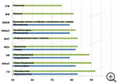 Universitățile Novosibirsk cu locuri bugetare și o pensiune